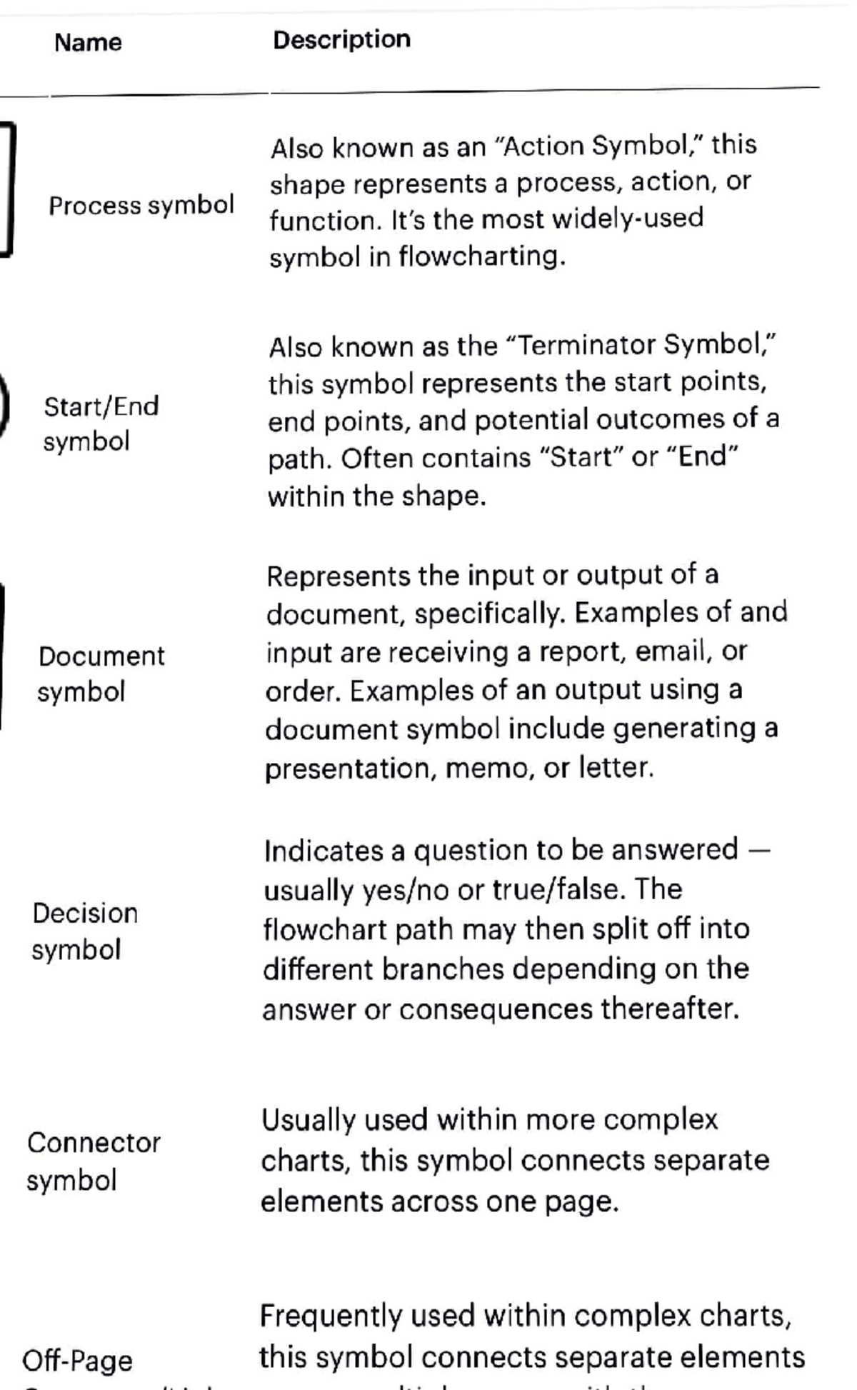Adobe Scan 19 Mar 2024 - Name Processsymbol Start/End symbol Document ...