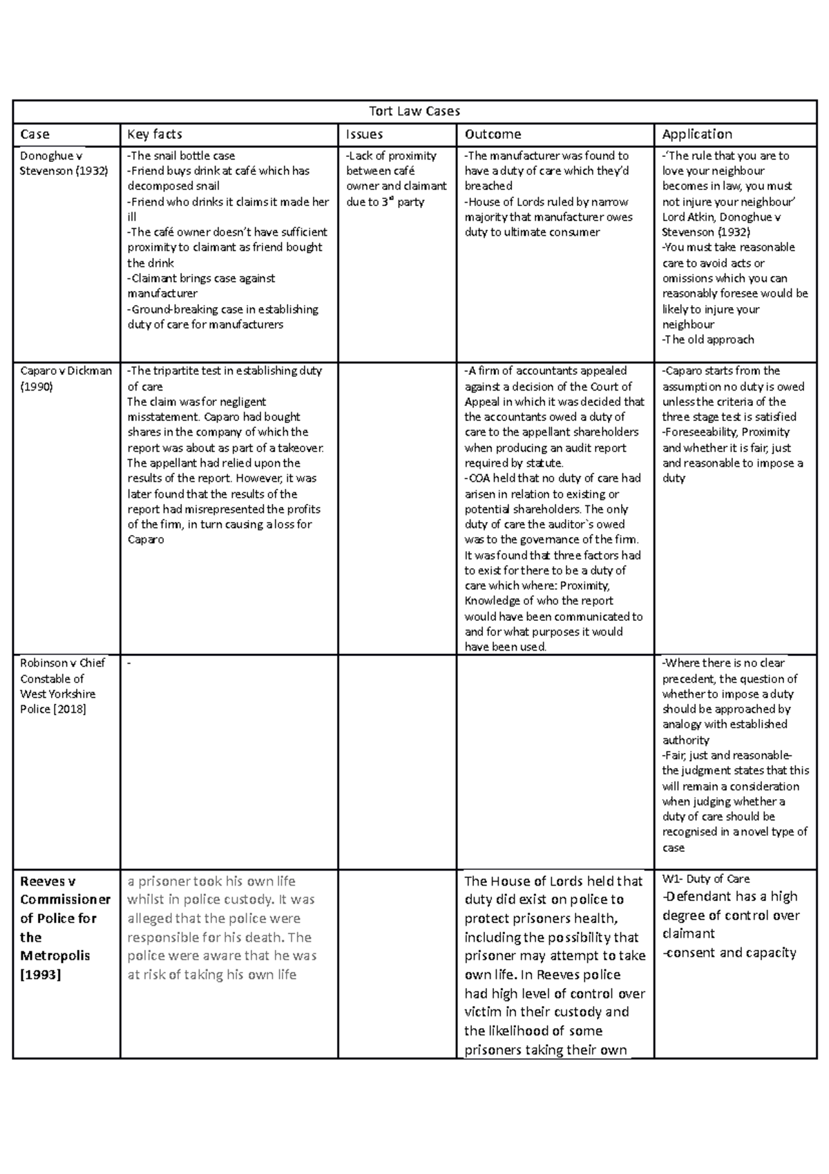 Tort Cases Table 1 (some cases missing) - Tort Law Cases Case Key facts ...
