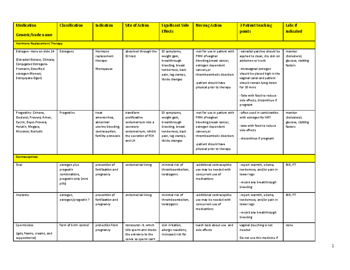 Sexuality Pharmacology - Medication Generic/trade name Classification ...