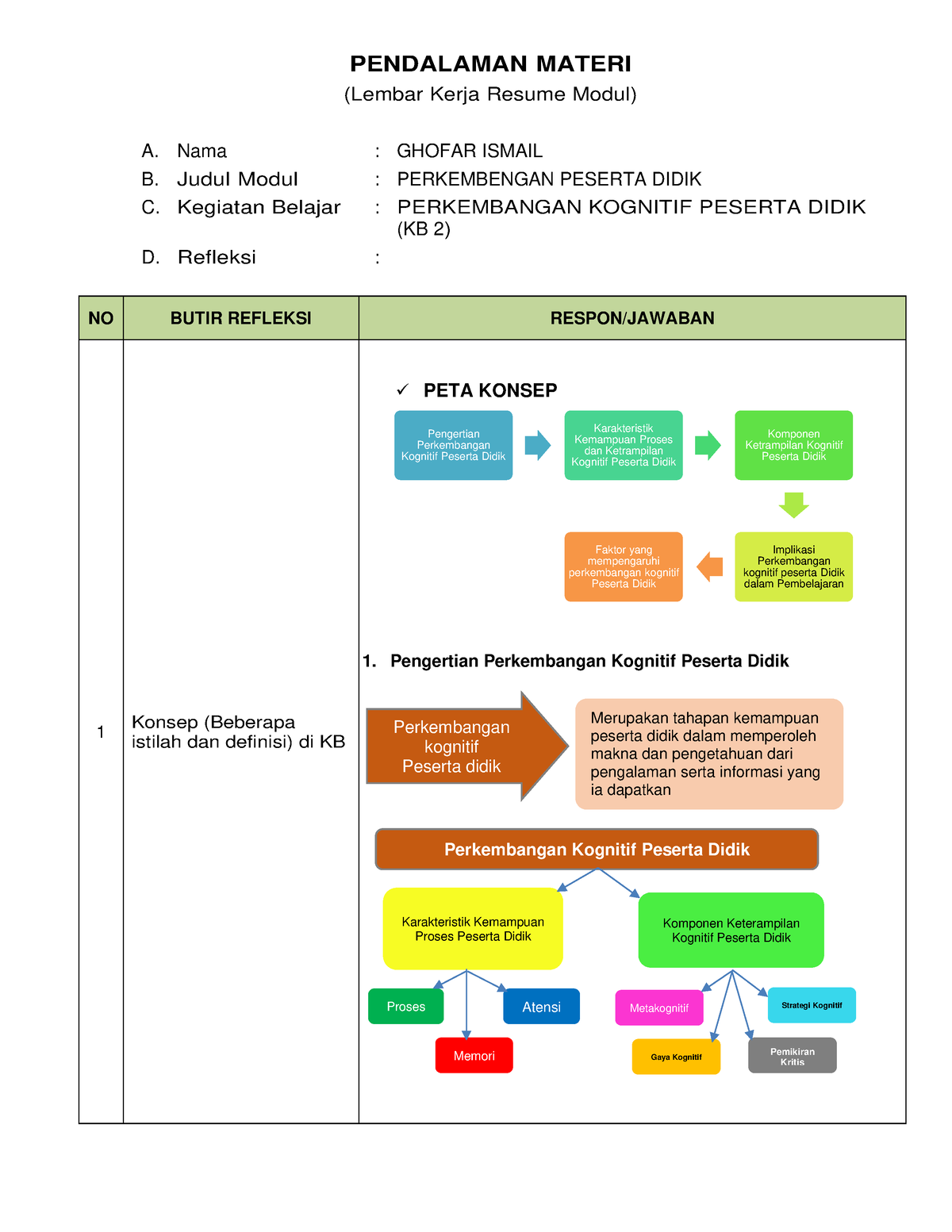 Tugas KB.2 Perkembangan Kognitif Peserta Didik - PENDALAMAN MATERI ...