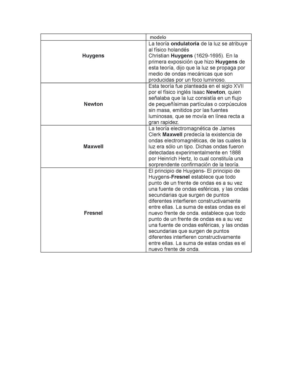 Cuadro comparativo - modelo Huygens La teoría ondulatoria de la luz se  atribuye al físico holandés - Studocu