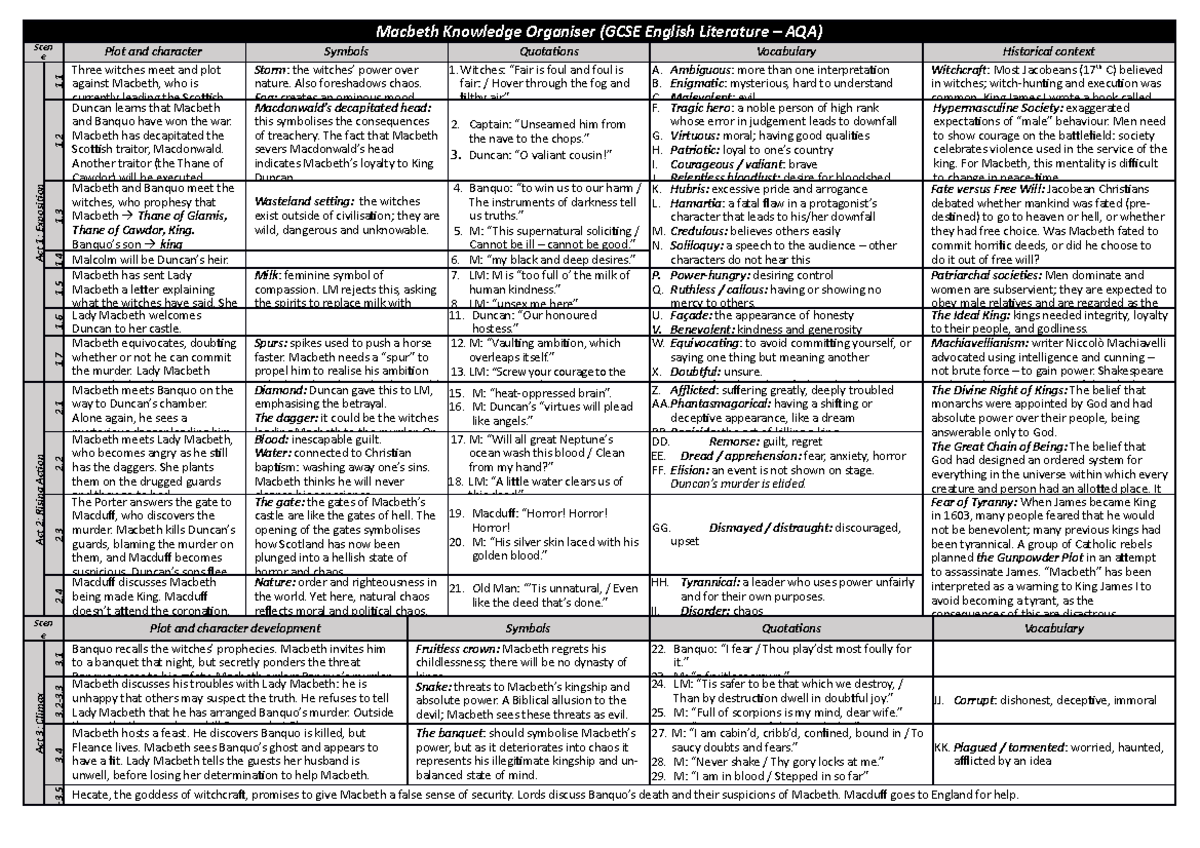 Macbeth Knowledge organiser 2 - Also foreshadows chaos. Fog: creates an ...