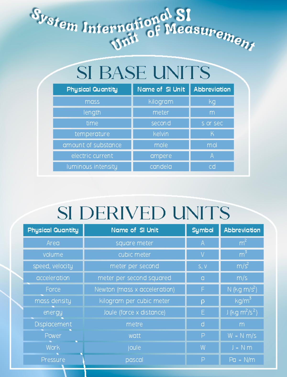 System International (SI) Unit of Measurement SI BASE UNITS S y s t e