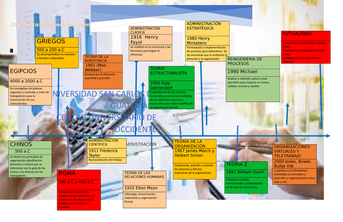 Linea De Tiempo Admon Apuntes 1 LÍnea De Tiempo Sobre La AdministraciÓn Nombre Kevin José 5689