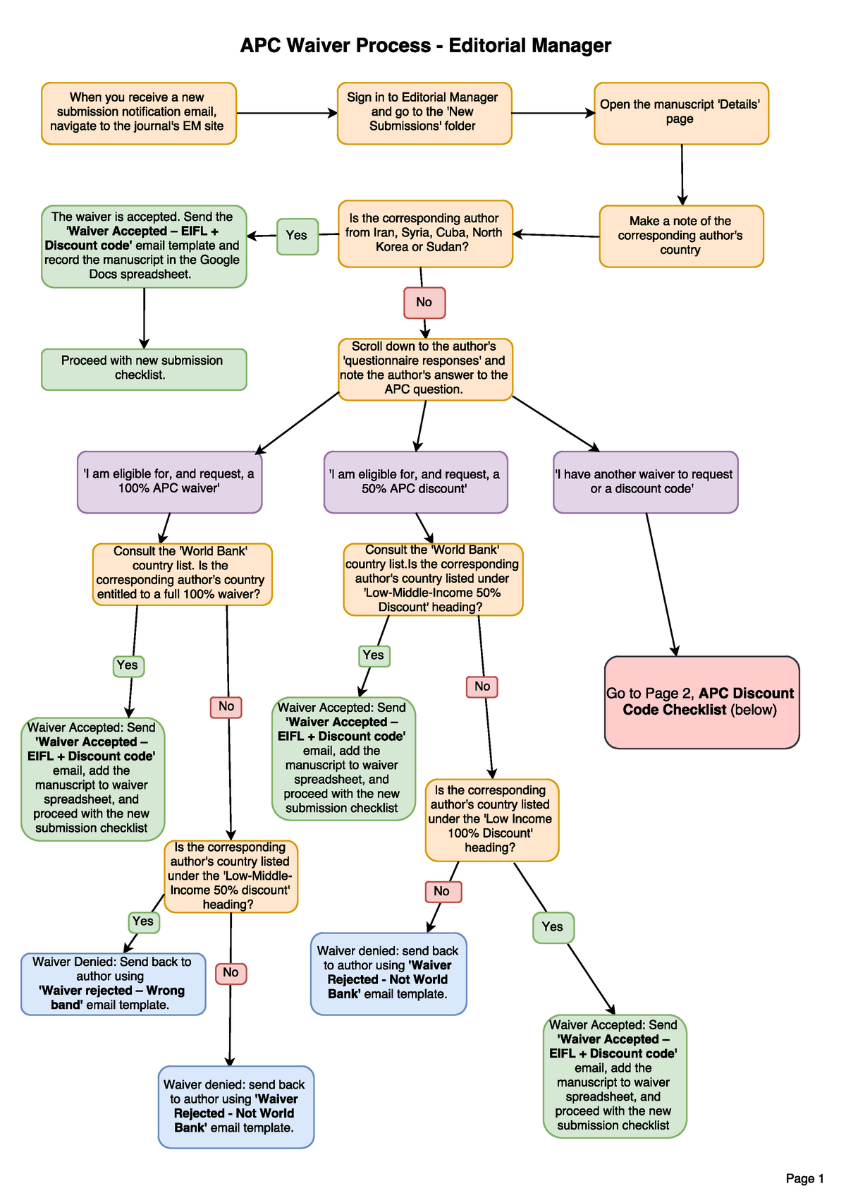 9. Waiver Decision Tree EM - Education - Studocu