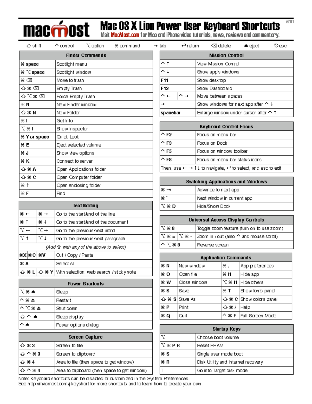 3 Mac Keyboard Shortcuts v2. Mission Control ± View Mission Control ³