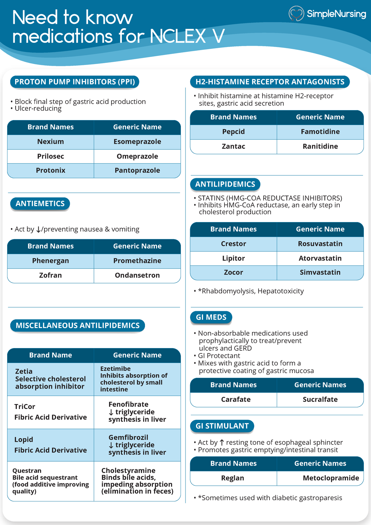 5. Nclex drugs 5 Medication Help Need to know medications for NCLEX