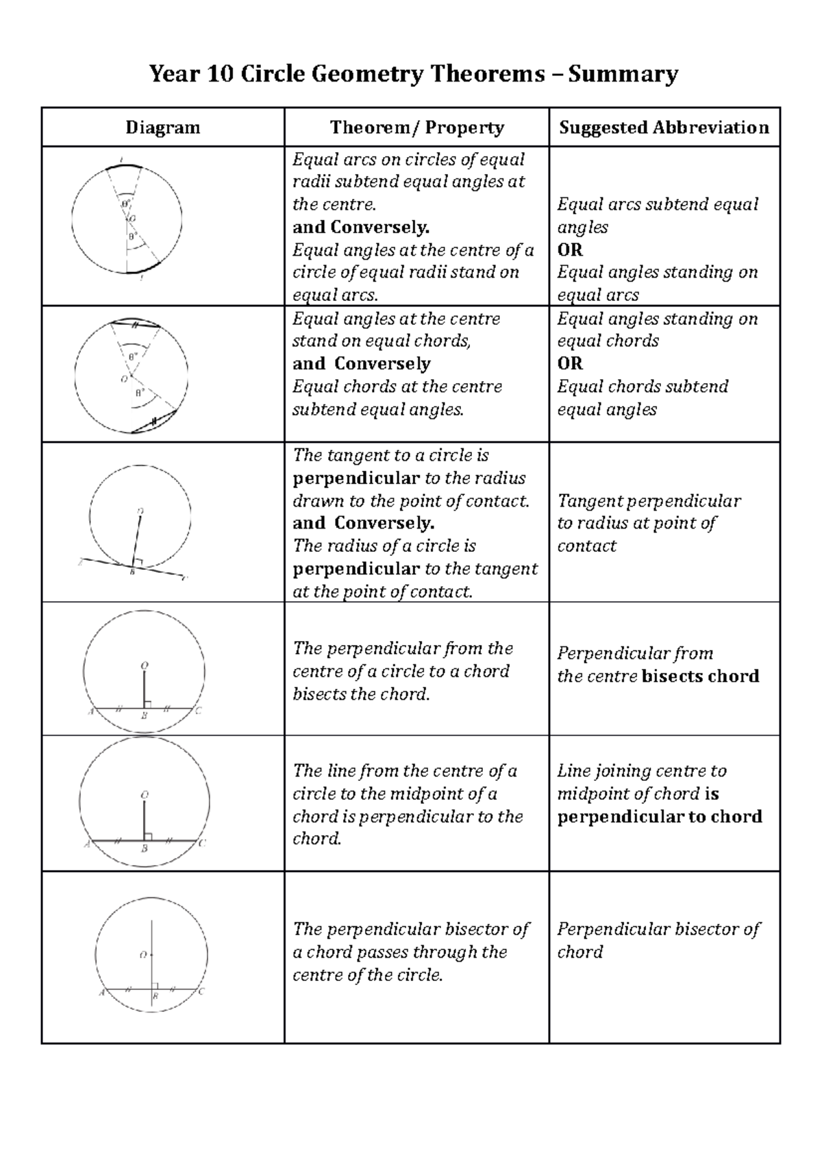 Summary of Theorems - Year 10 Circle Geometry Theorems – Summary ...