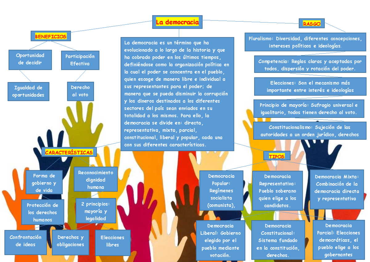 Mapa conceptual de la democracia edson torres - La democracia La ...