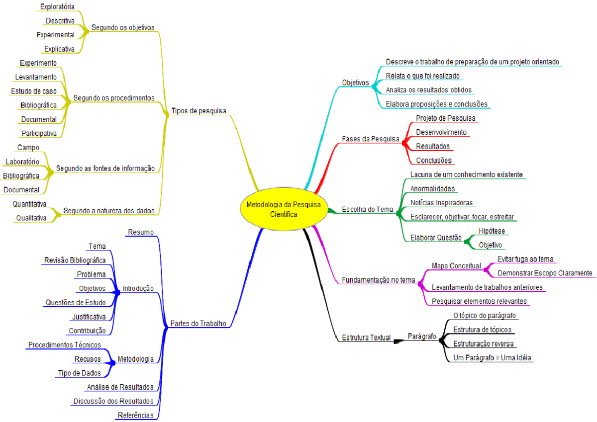 Mapa mental metodos de pesquisa - Metodologia da Pesquisa Científica ...