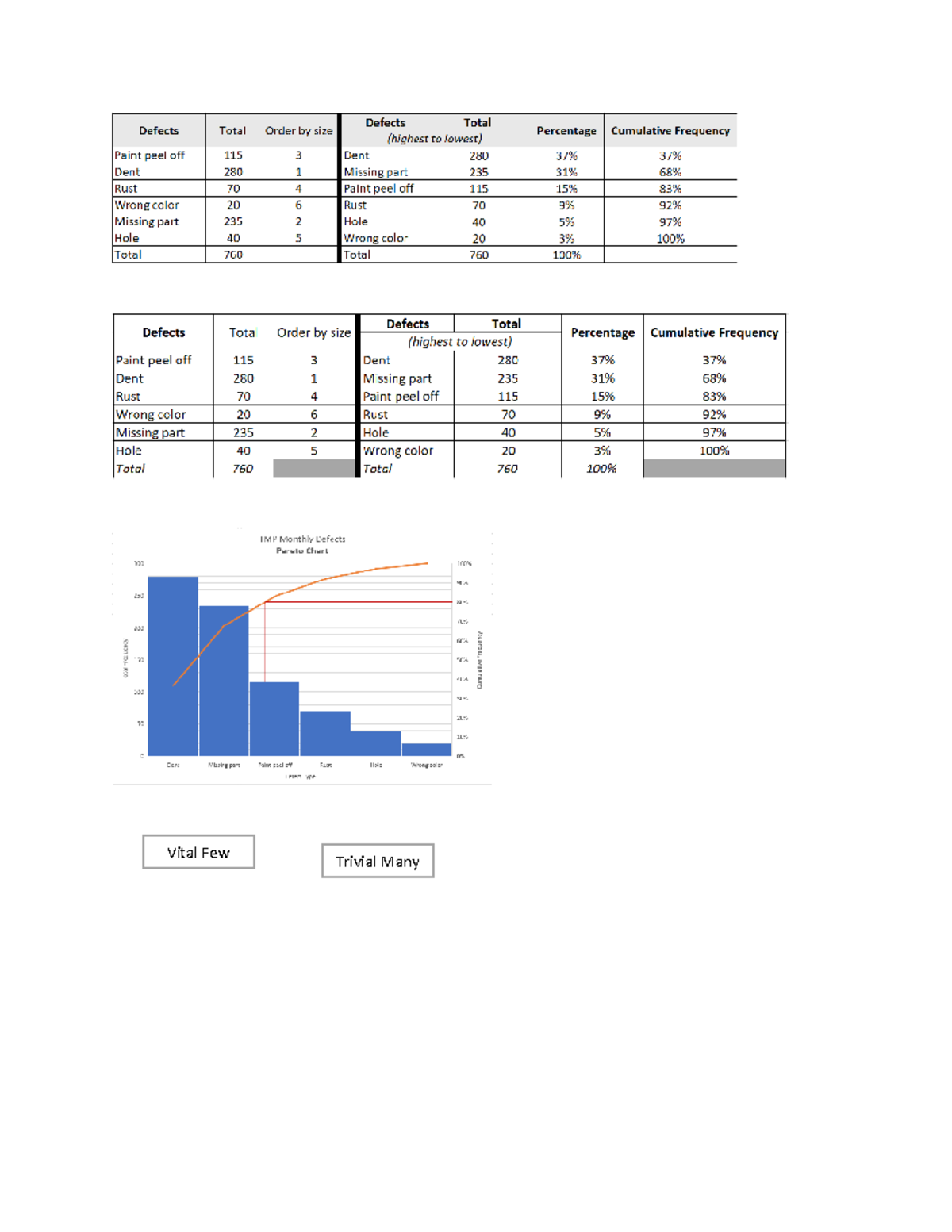 Pareto - Operations Management - Trivial Many Vital Few - Studocu