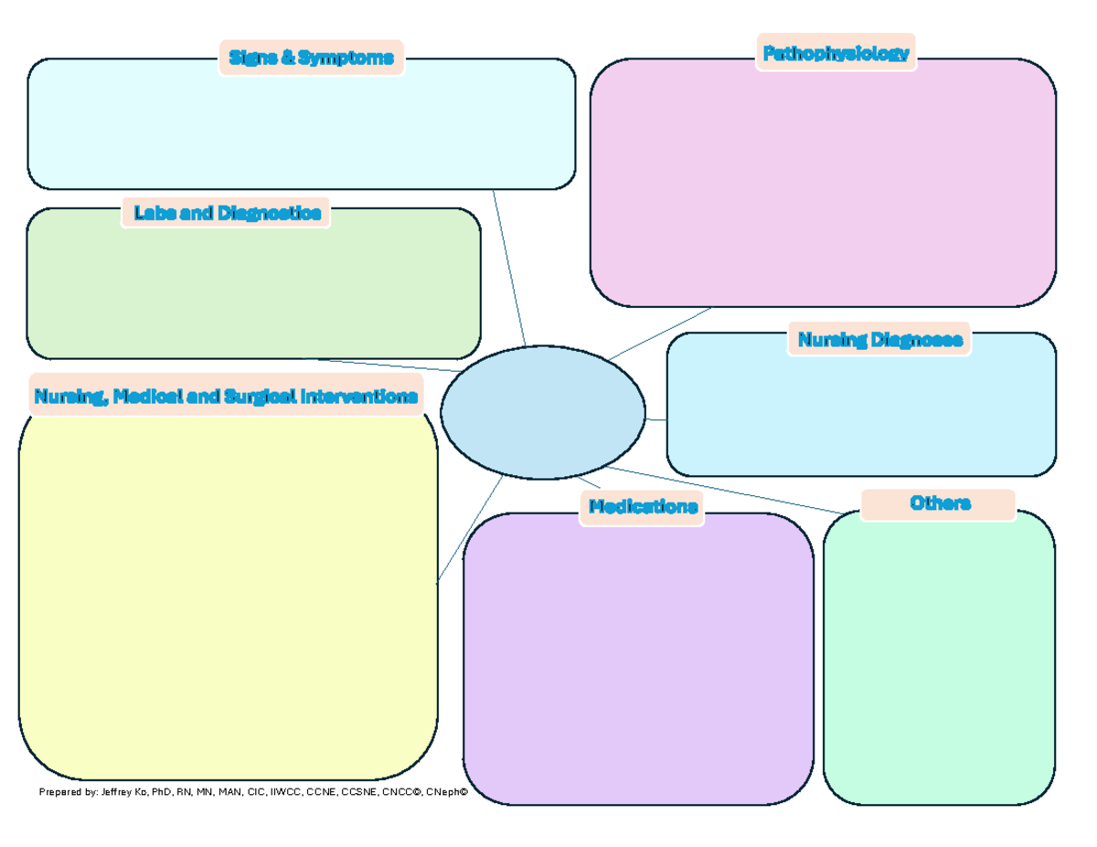 Concept Map Template CLIN1415 Prepared by: Jeffrey Ko PhD RN MN Concept Map Template CLIN1415 Prepared by: Jeffrey Ko PhD RN MN