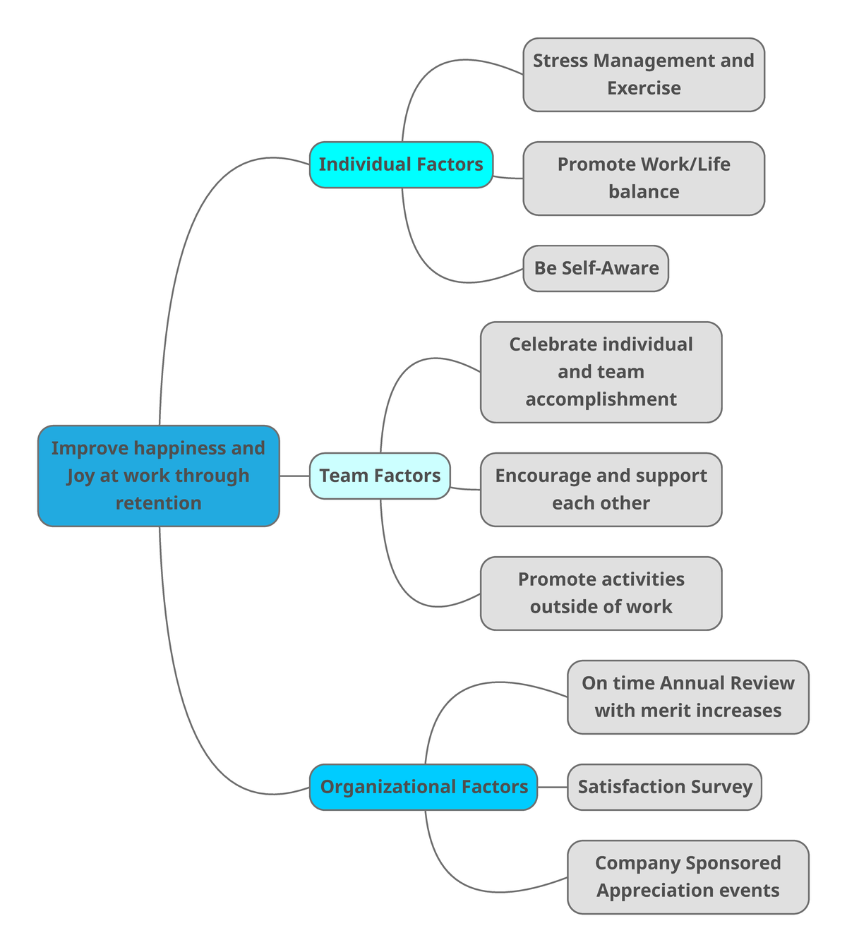 D024 Mind Map - D024 - Improve happiness and Joy at work through ...