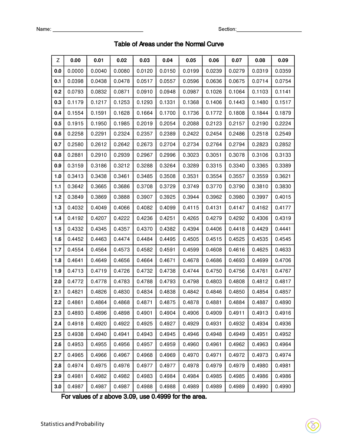 Table of Areas Under The Normal Curve Updated 2023 - Statistics and ...