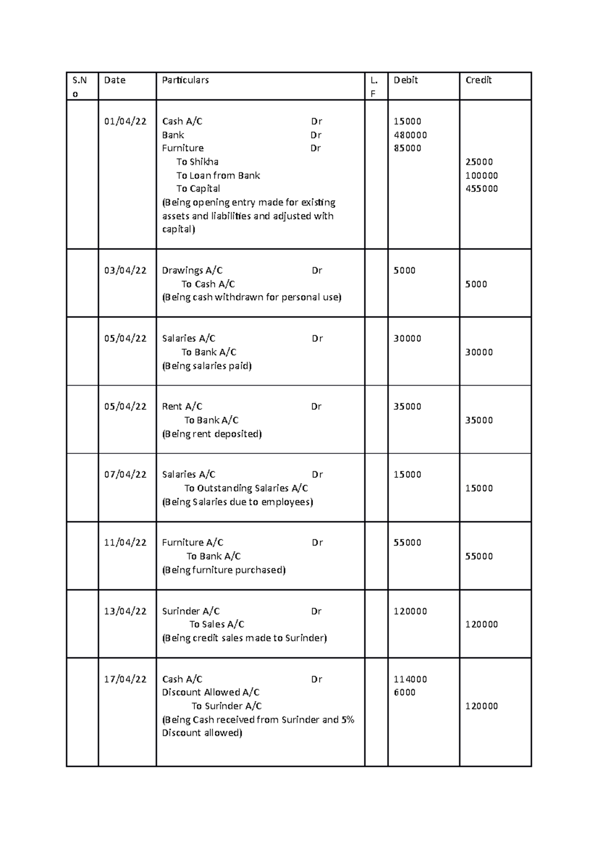 Accounting PRES - S o Date Particulars L. F Debit Credit 01/04/22 Cash ...