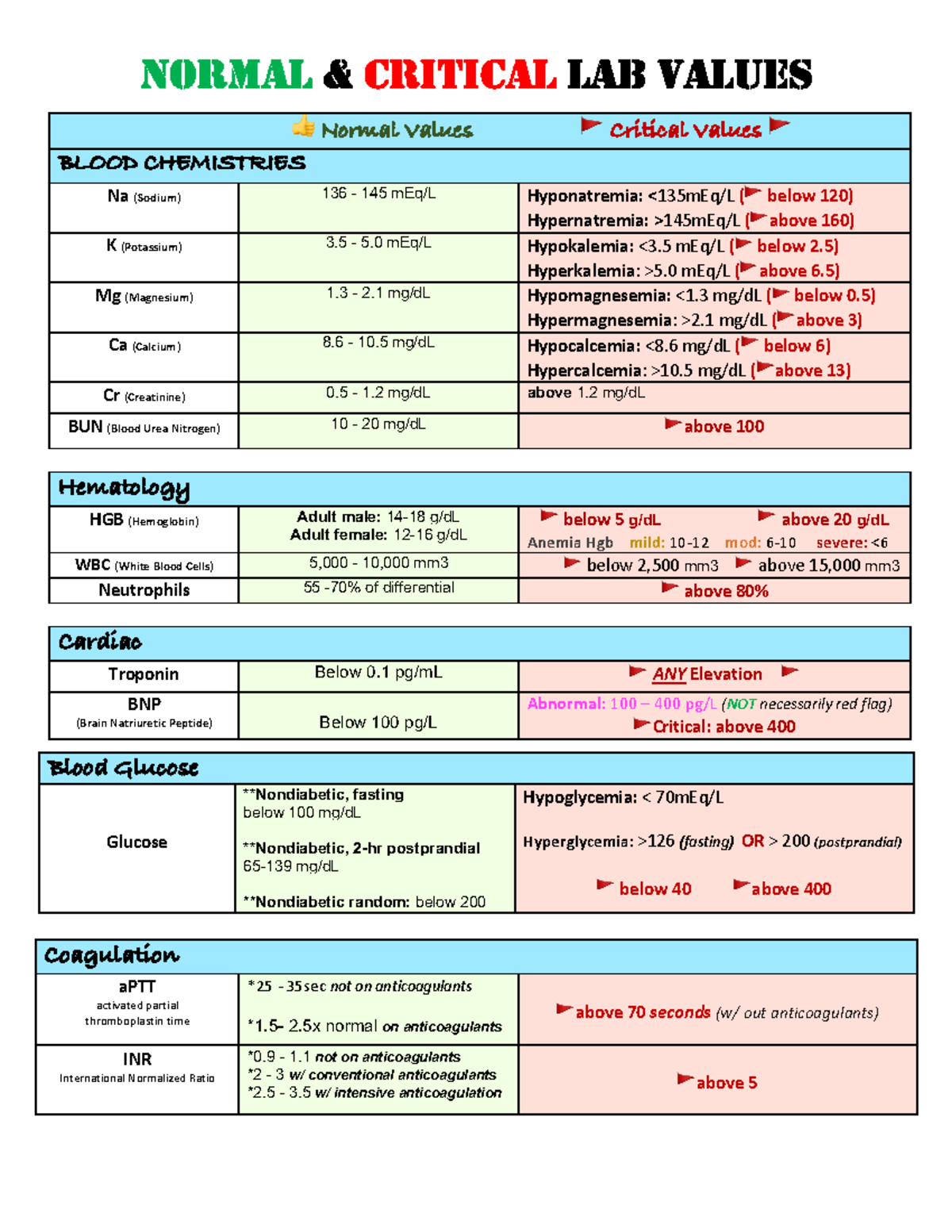 Normal Abnormal Values Pdf Normal And Critical Lab Values 👍 Normal