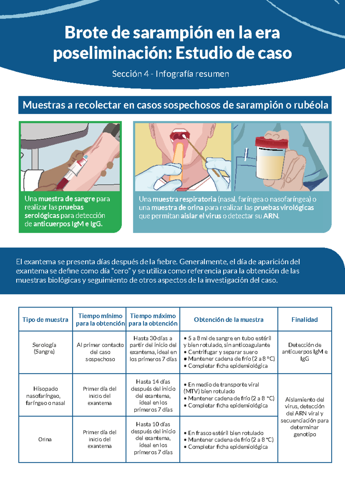 Infografia m4 - Nnnnnnn - Muestras Una muestra de suero para realizar ...