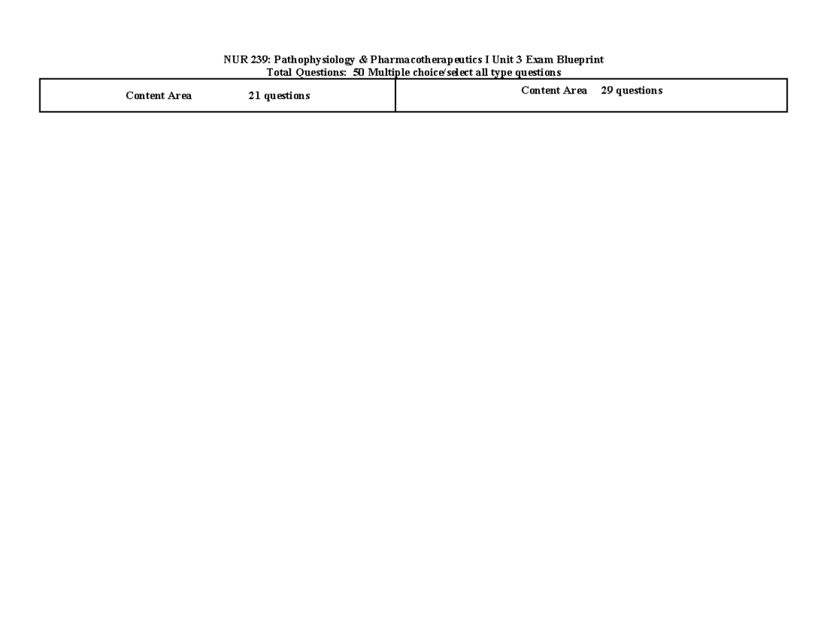 NUR239exam3blueprint FA 24 - NUR 239 - NUR 239: Pathophysiology ...