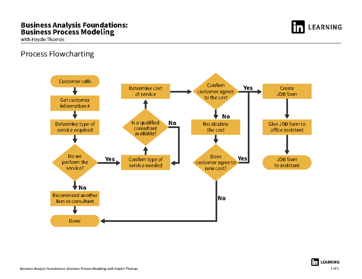 Process Flowcharting - concept diagram. - Business Analysis Foundations ...