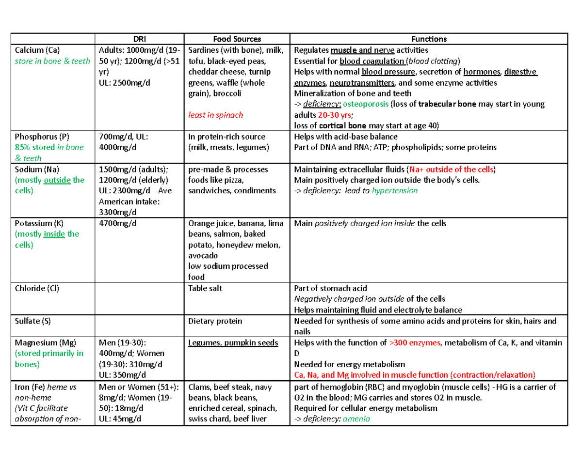 Minerals - cxvx - DRI Food Sources Functions Calcium (Ca) store in bone ...