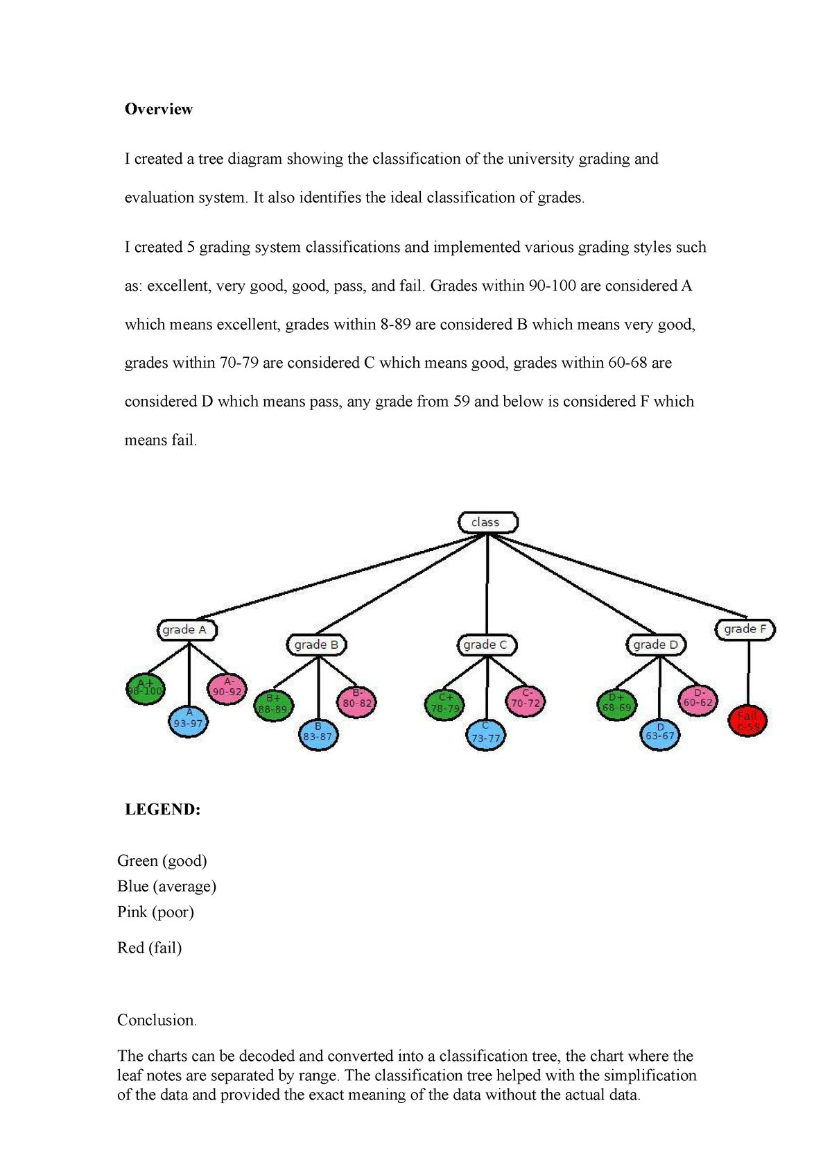 Written-assignment-unit-7-cs3306 - Overview I Created A Tree Diagram ...