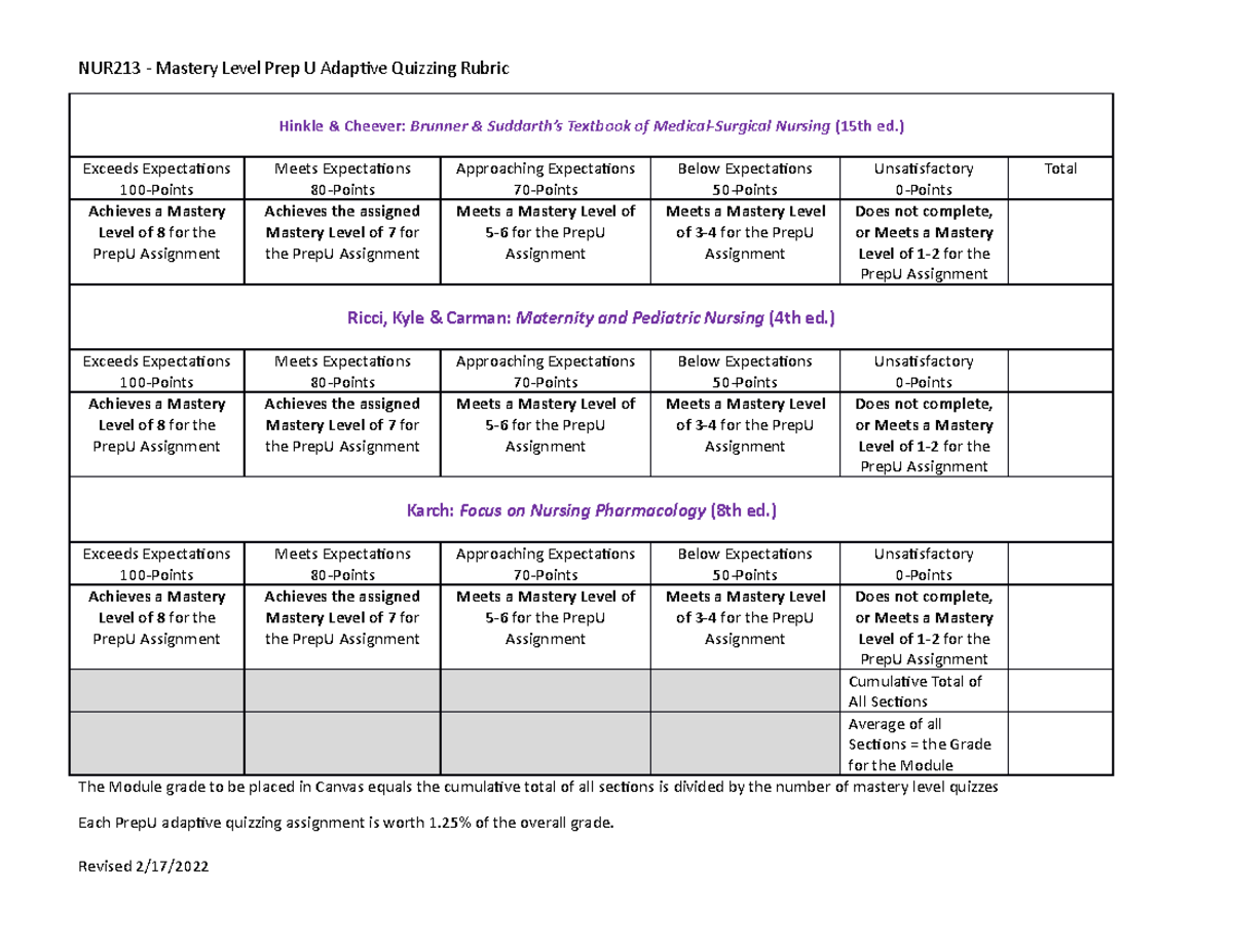 NUR213 Module 1 Prep U Quizzing Rubric - NUR213 - Mastery Level Prep U ...
