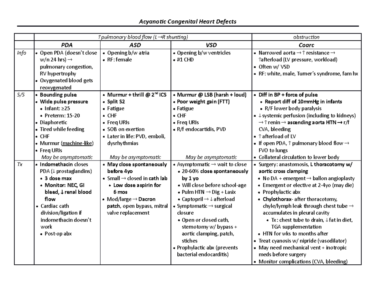 Congenital Heart Defects Comparison - Acyanotic Congenital Heart ...