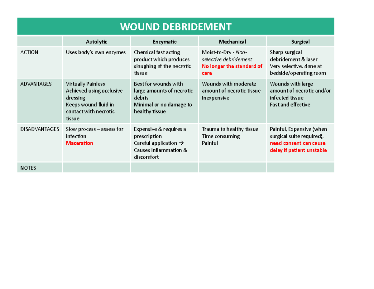 Types Of Chemical Wound Debridement