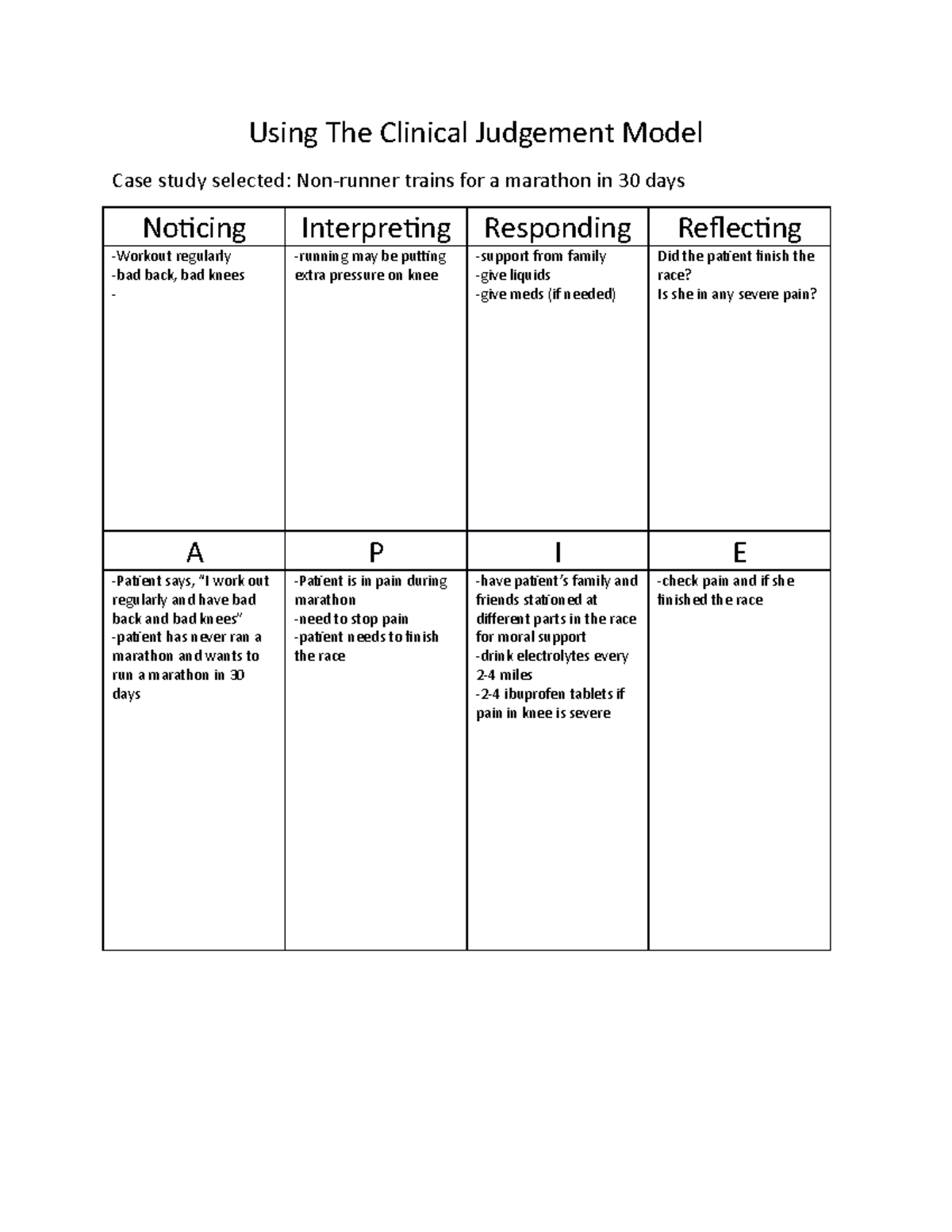 NURS105 Clinical Judgement - Using The Clinical Judgement Model Case ...