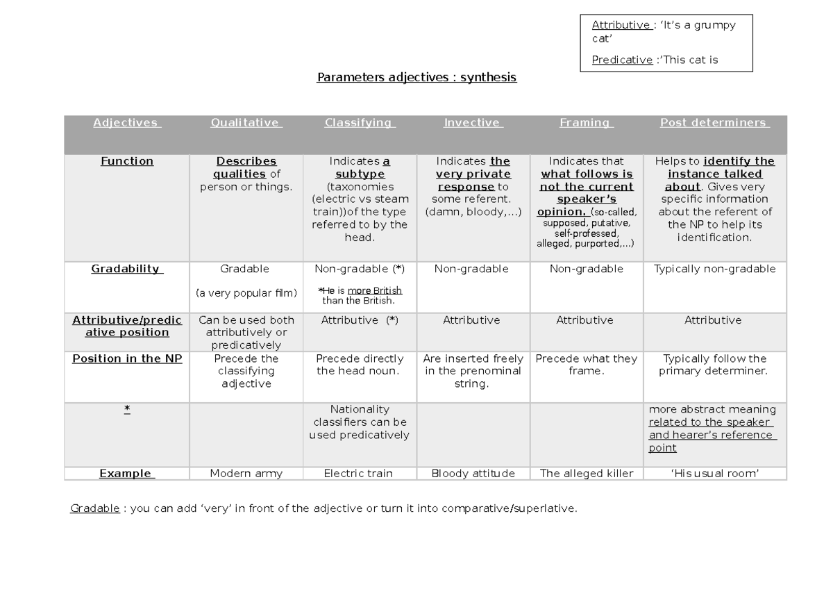 Parameters adjectives - Indicates a subtype (taxonomies (electric vs ...