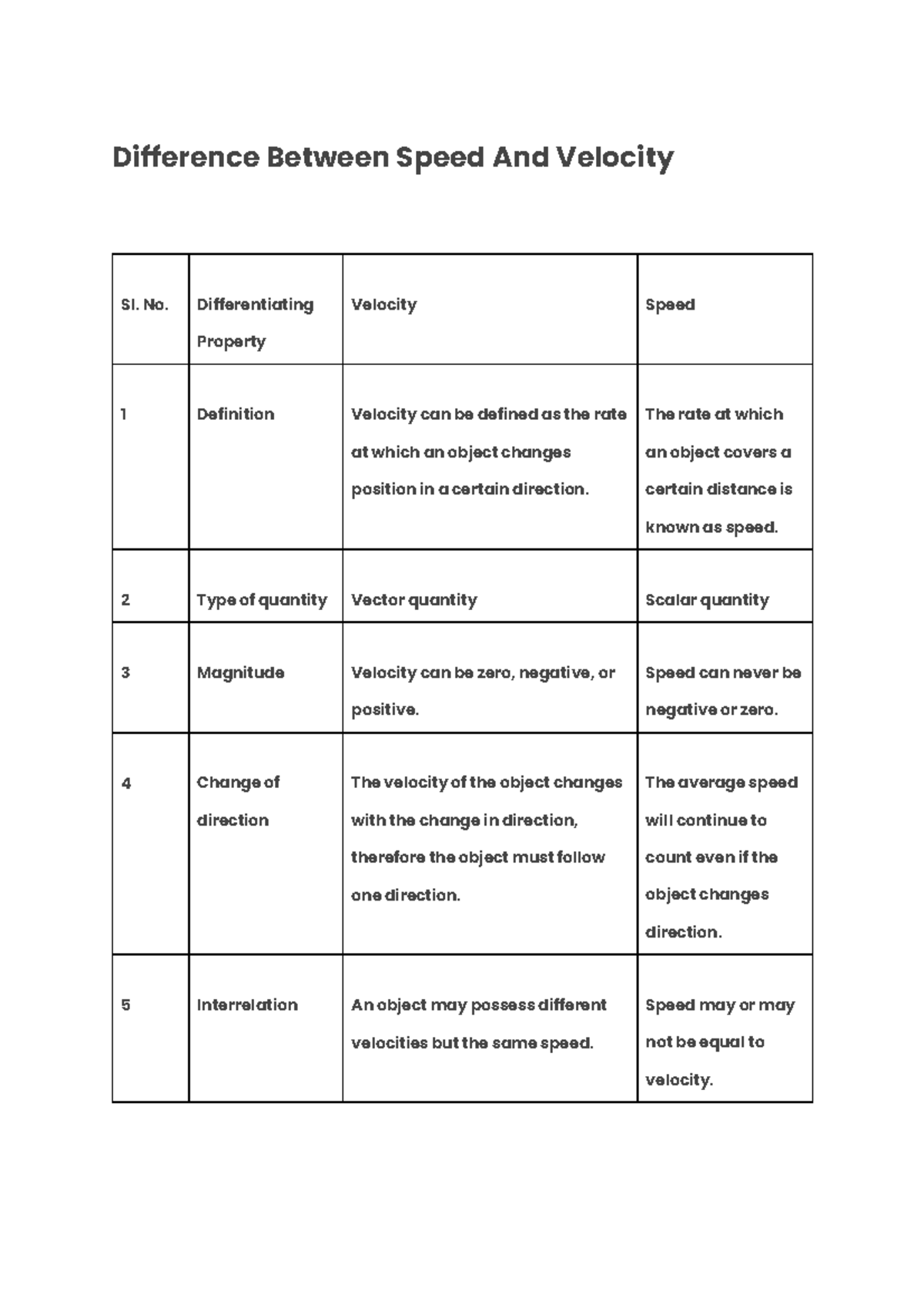 Document 1 - notes - Difference Between Speed And Velocity Sl. No ...