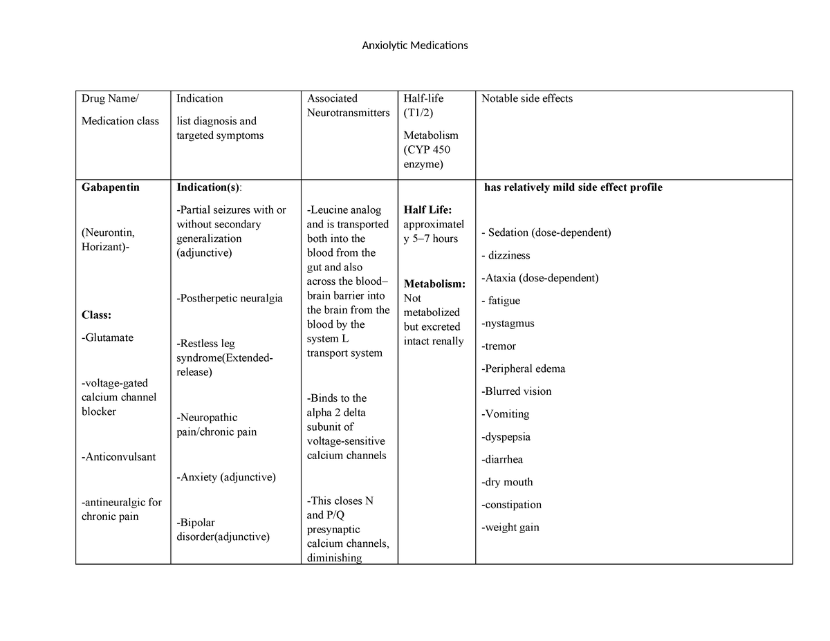 Anxiolytic Table - Drug Name/ Medication class Indication list ...