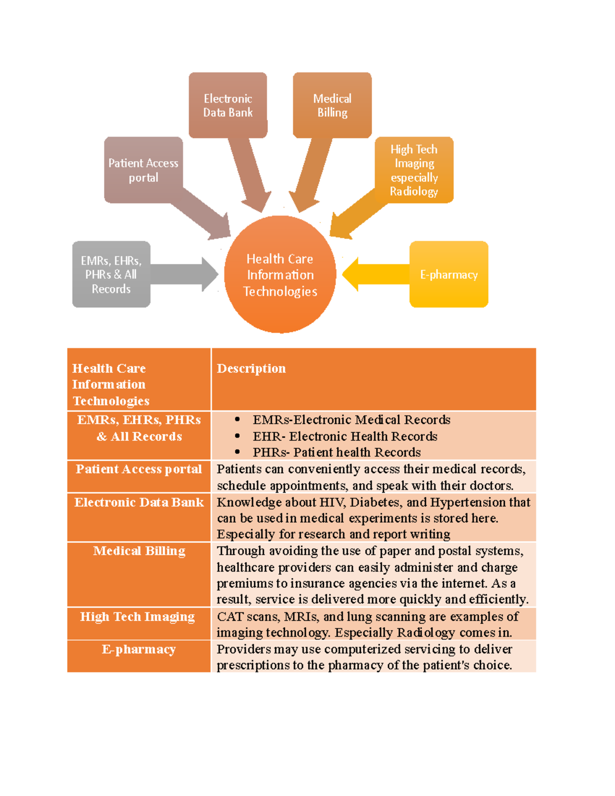 HI technologies mind map Health Care Information Technologies