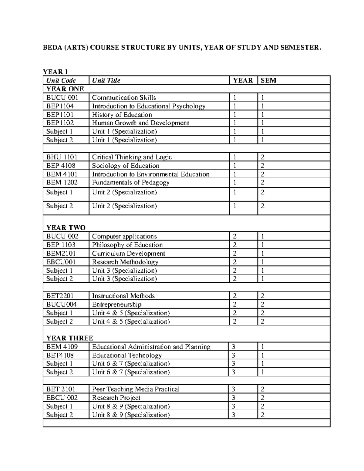 Updated BEDA Course Structure BEDA (ARTS) COURSE STRUCTURE BY UNITS Updated BEDA Course Structure BEDA (ARTS) COURSE STRUCTURE BY UNITS