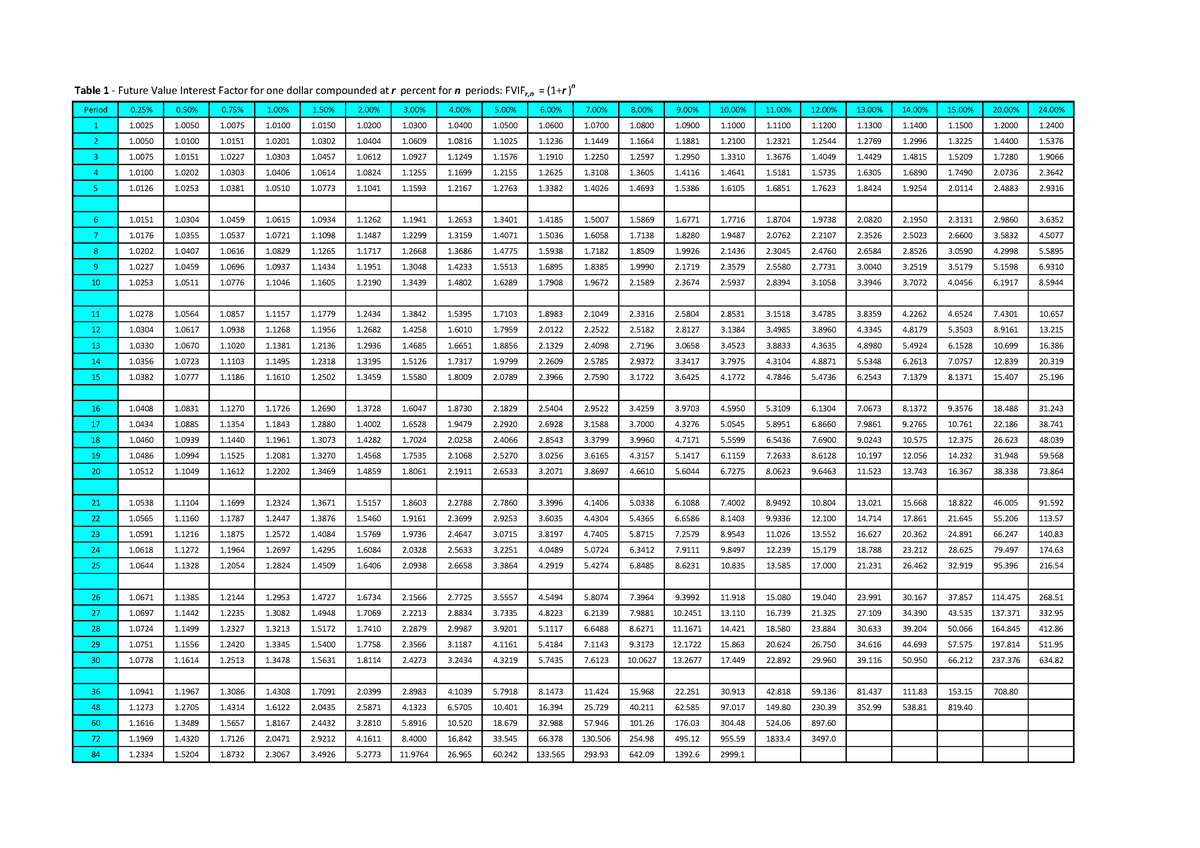 Interest Factor Tables - Table 1 - Future Value Interest Factor for one ...