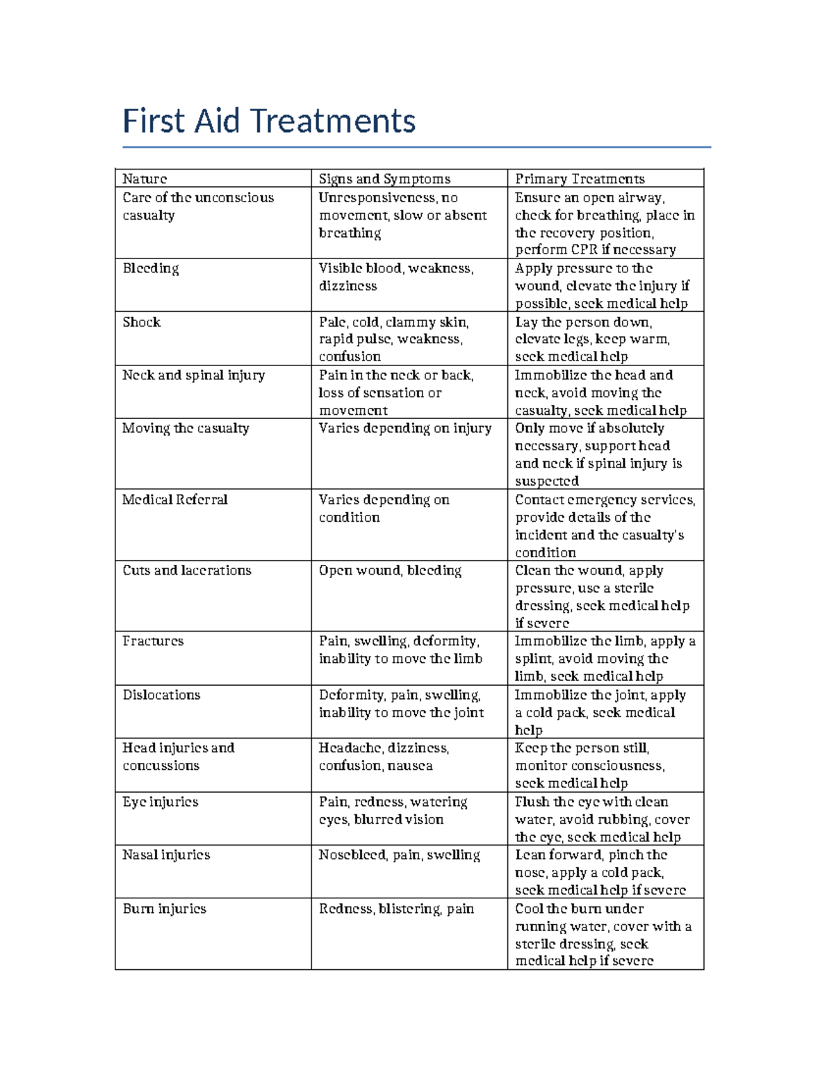 First Aid Treatments - First Aid Treatments Nature Signs and Symptoms ...