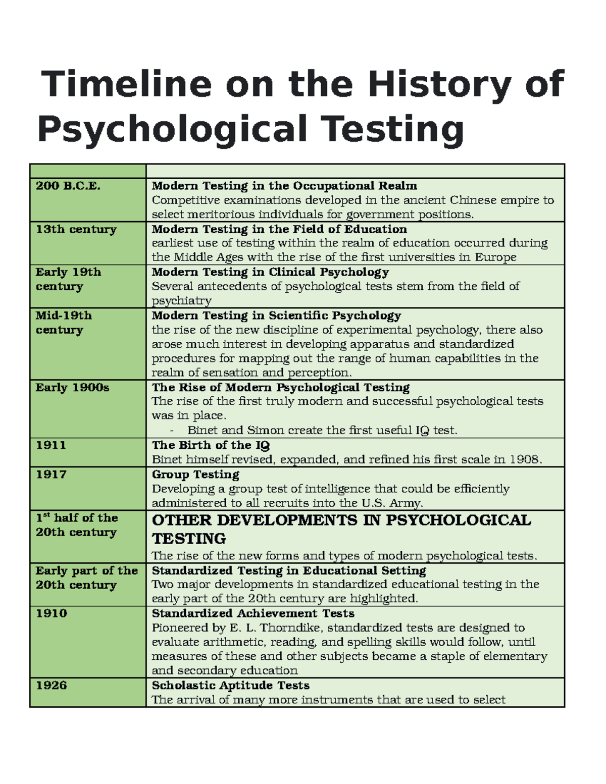 timeline-on-psychological-testing-timeline-on-the-history-of