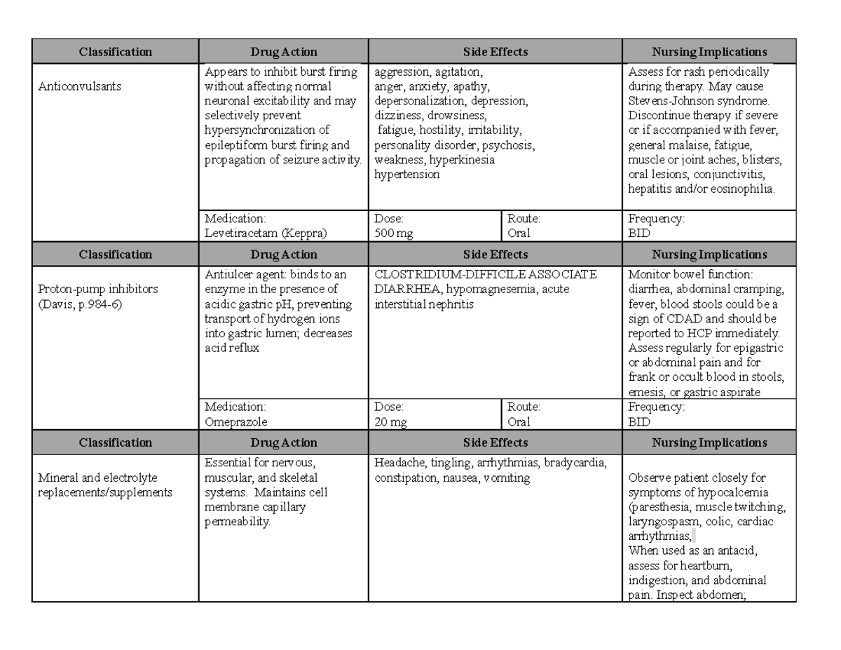 Npp2 meds - study help for test - Classification Drug Action Side ...