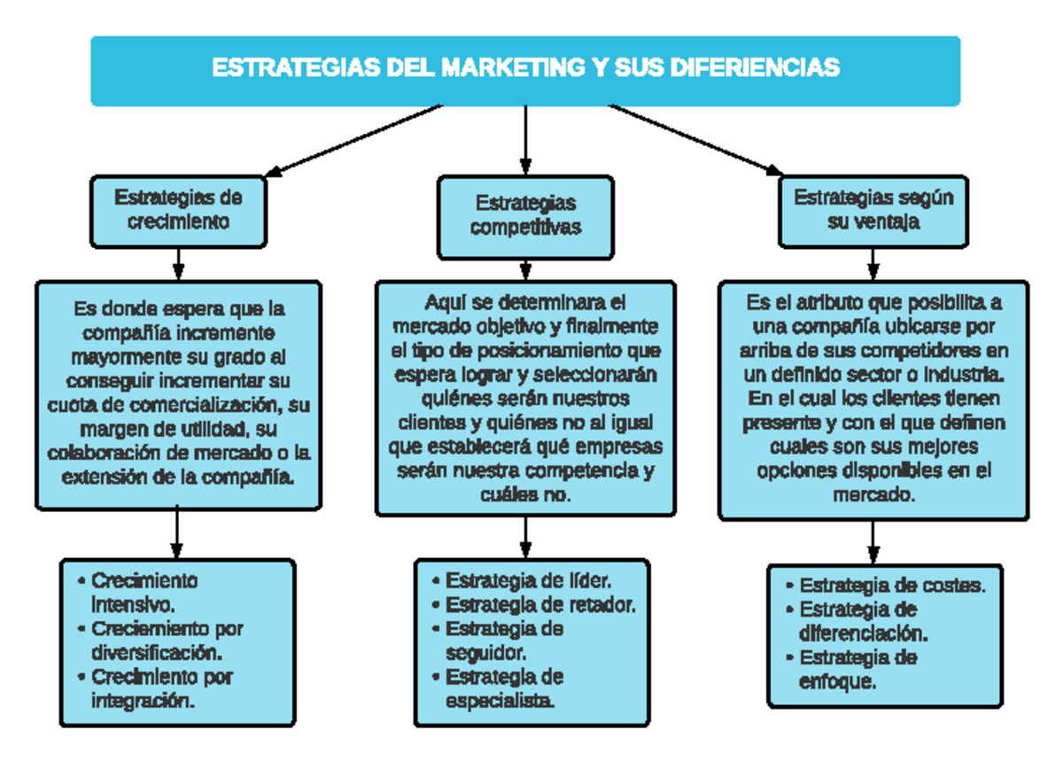 Actividad A2 Mapa Cognitivo De Cajas Sobre Los Tipos De Estrategias Y