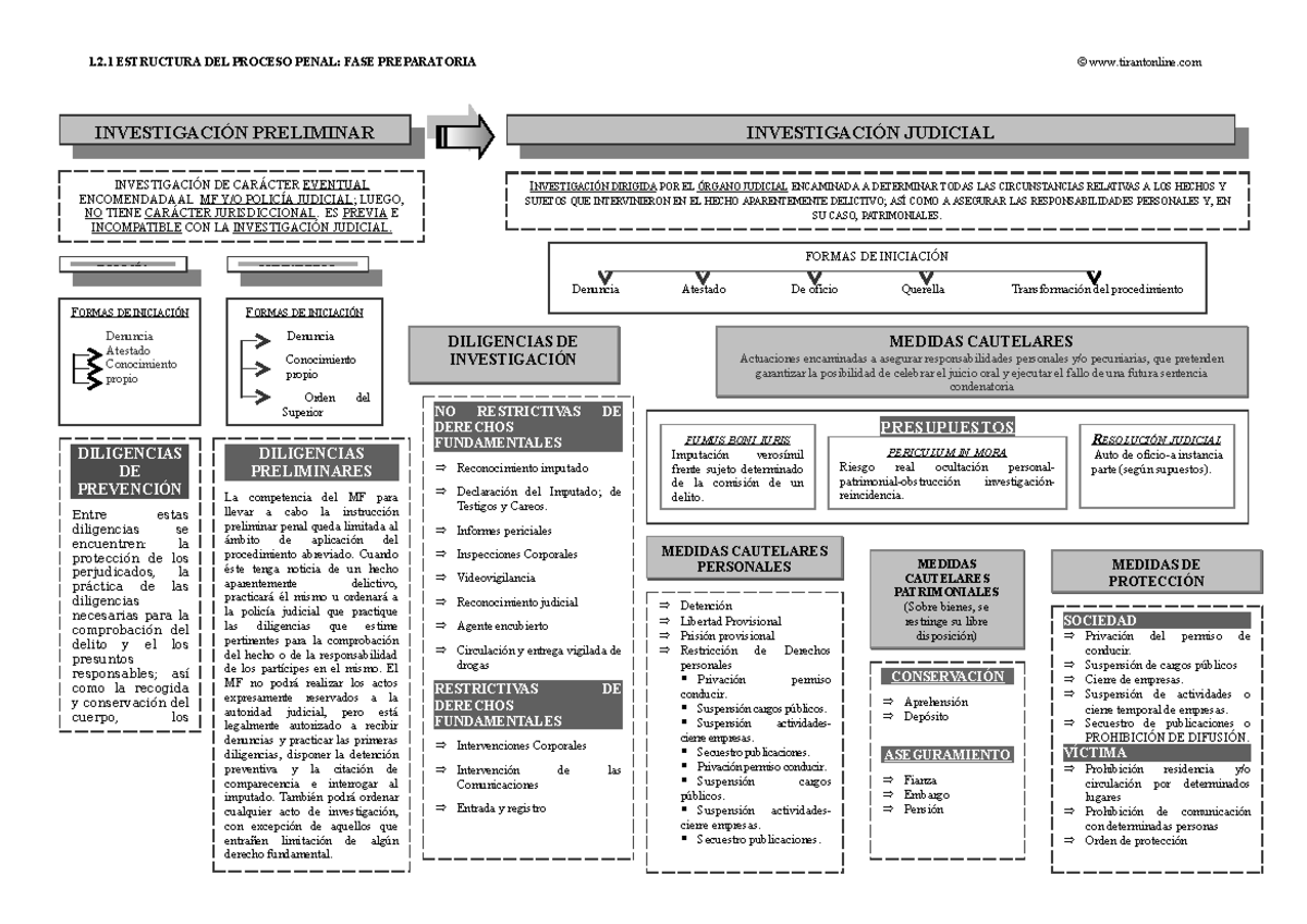 Esq253 Proceso - 1.2 ESTRUCTURA DEL PROCESO PENAL: FASE PREPARATORIA ...