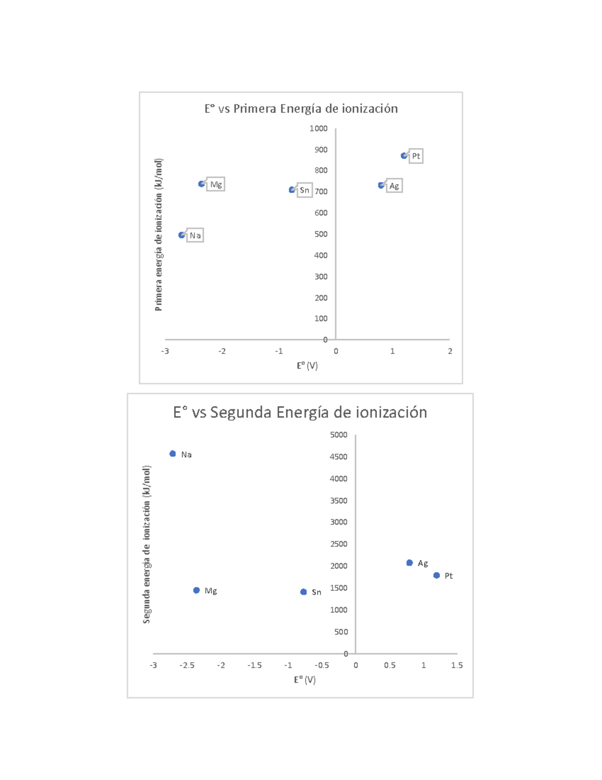 Gráficas propiedades 1 Química UNAM Studocu