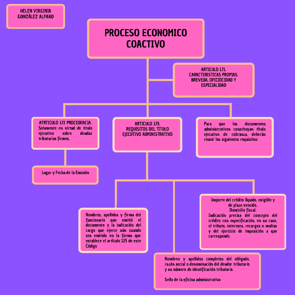 Esquema DEL Proceso Economico Coactivo PROCESO ECONOMICO COACTIVO 