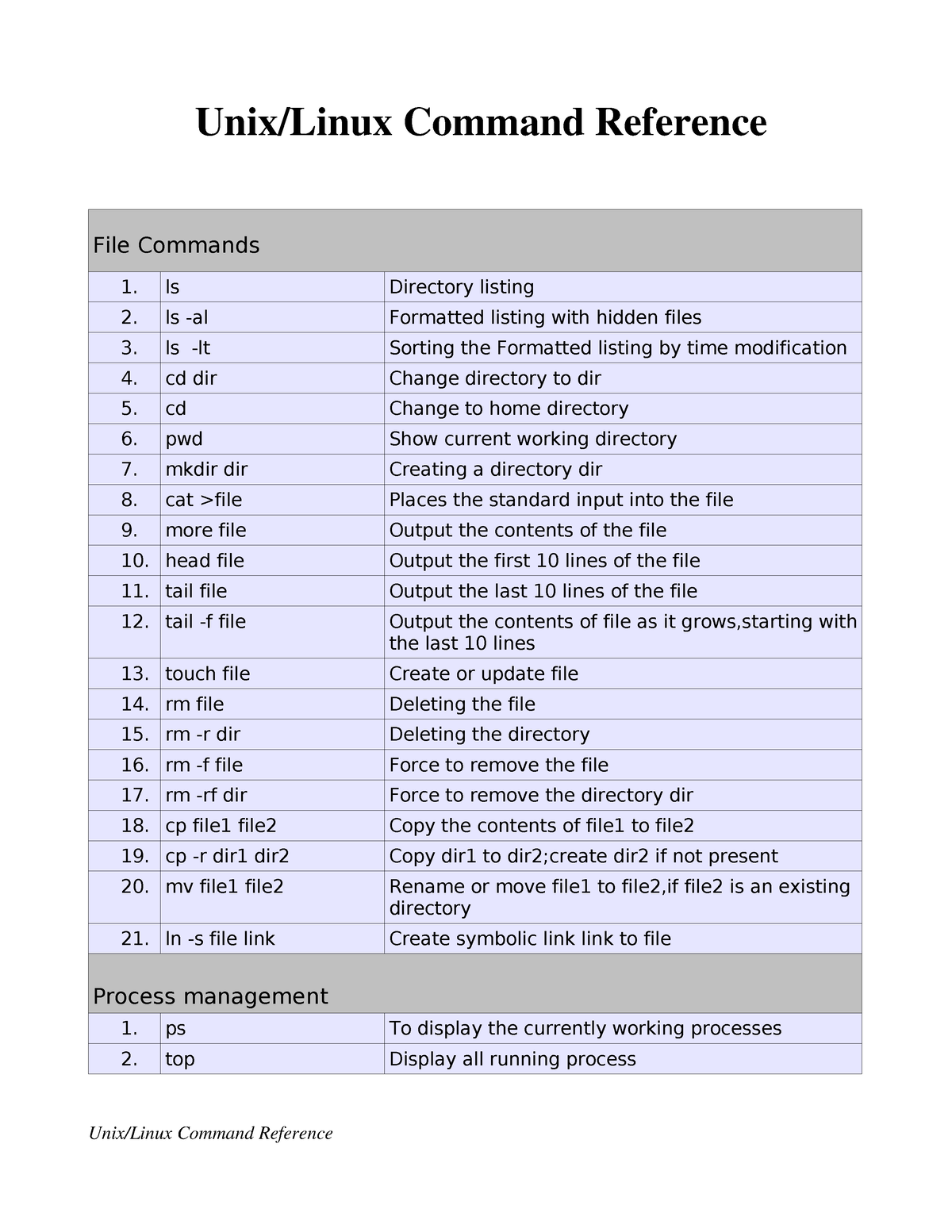 linux-command-cheat-sheet-unix-linux-command-reference-file-commands