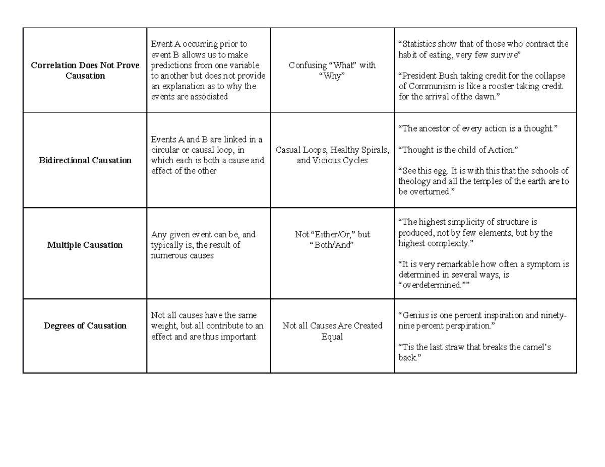 Metathought List 10-19 - Correlation Does Not Prove Causation Event A ...