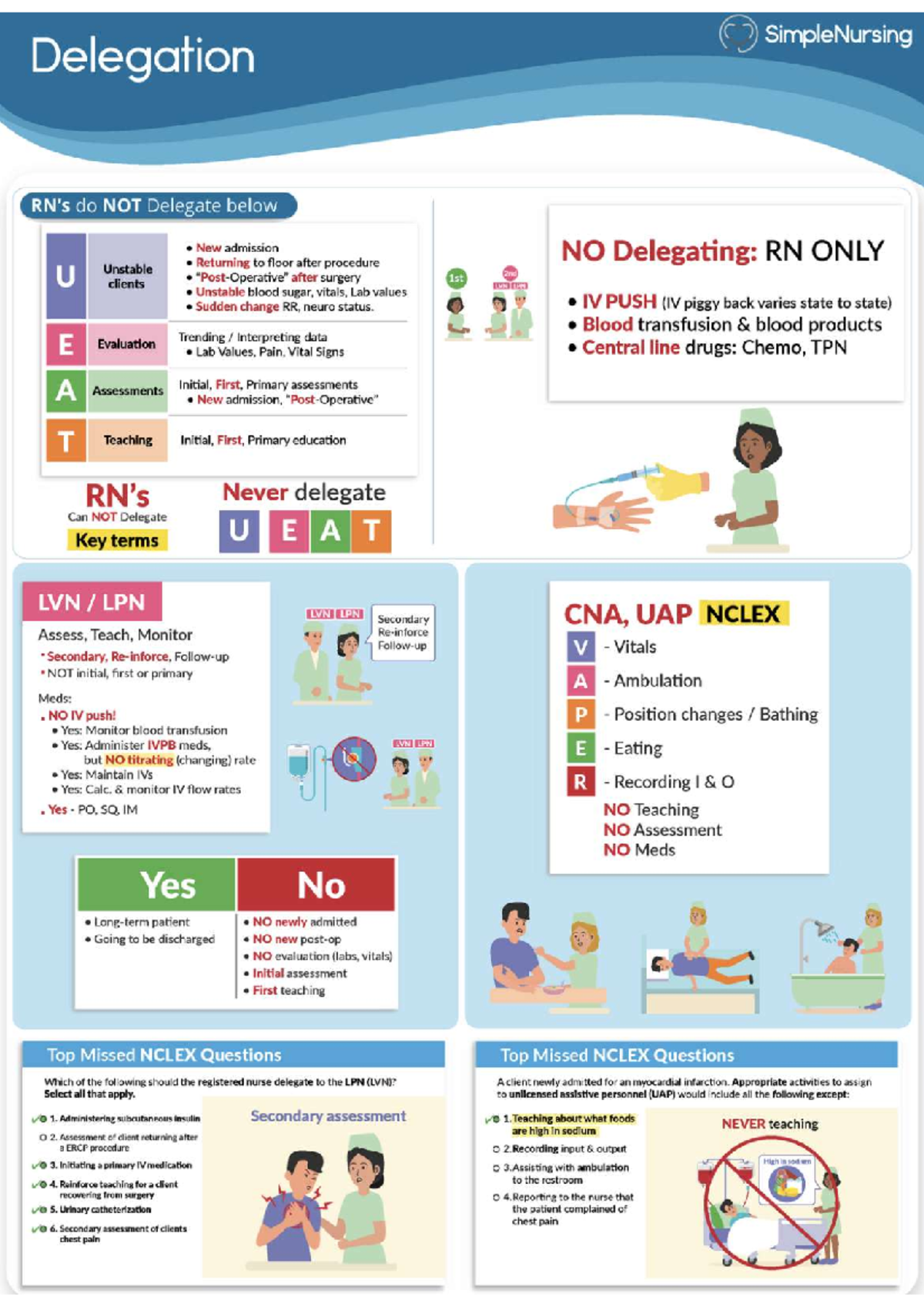 Nclex Delegation Rules (RN, RPN/LPN, UAP) - N1I02 - Studocu