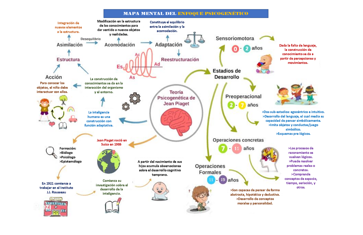 MAPA Mental Teor a Psicogen tica 2 Integraci n de nuevos