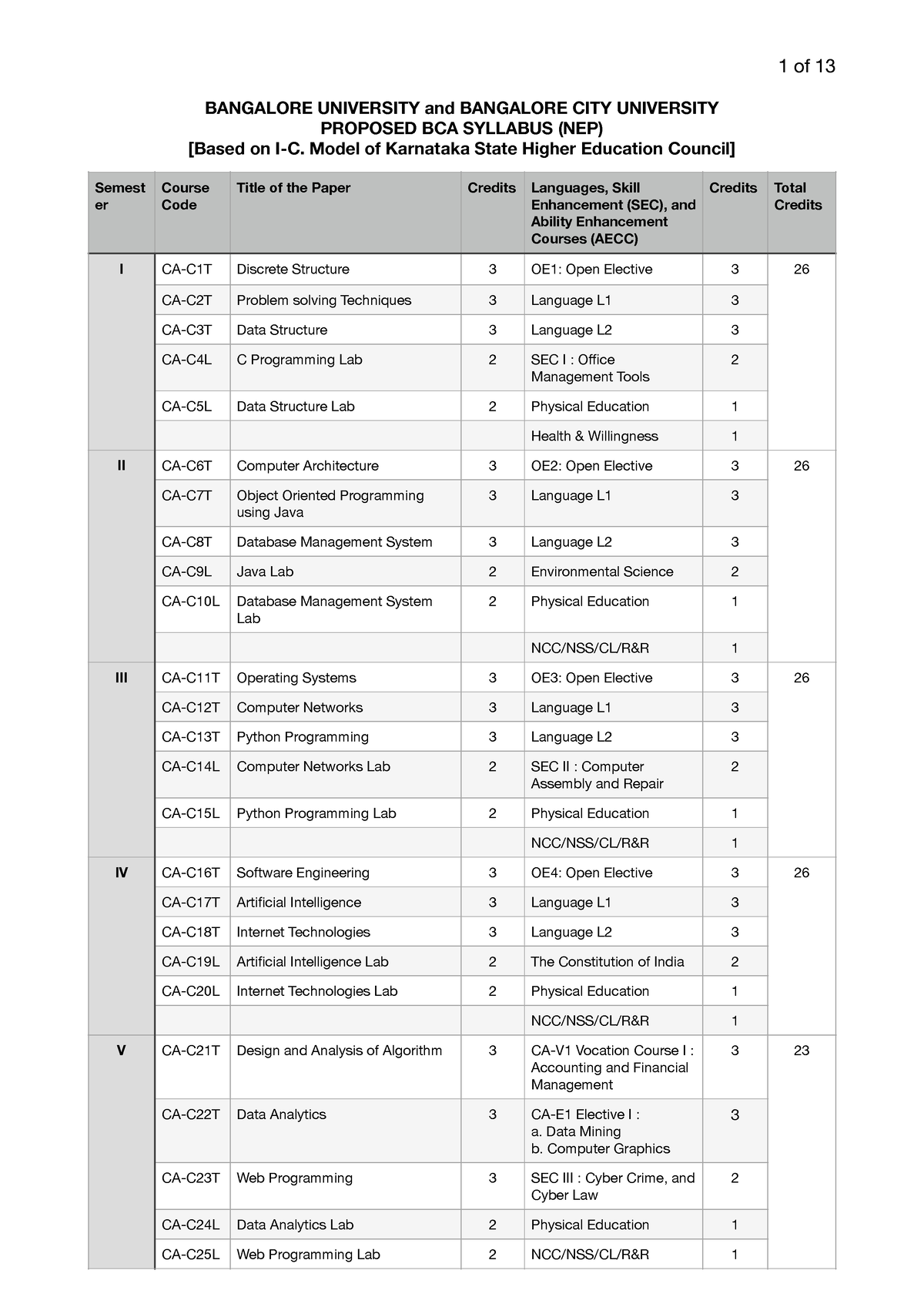 Bca-syllabus-nep - Idk Wt Am Doin - BANGALORE UNIVERSITY And BANGALORE ...