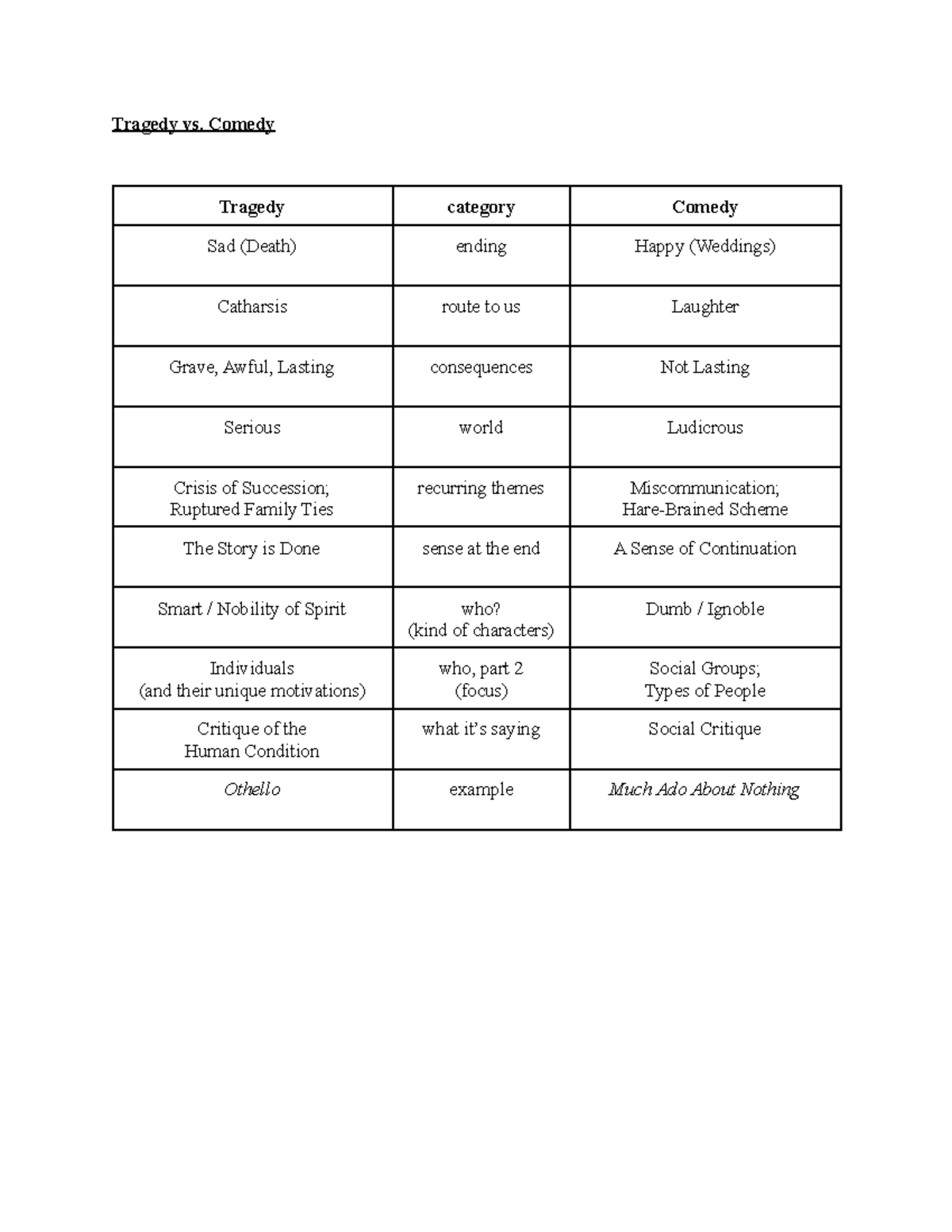 Genre Notes on Tragedy vs Comedy with brief explanations of melodrama