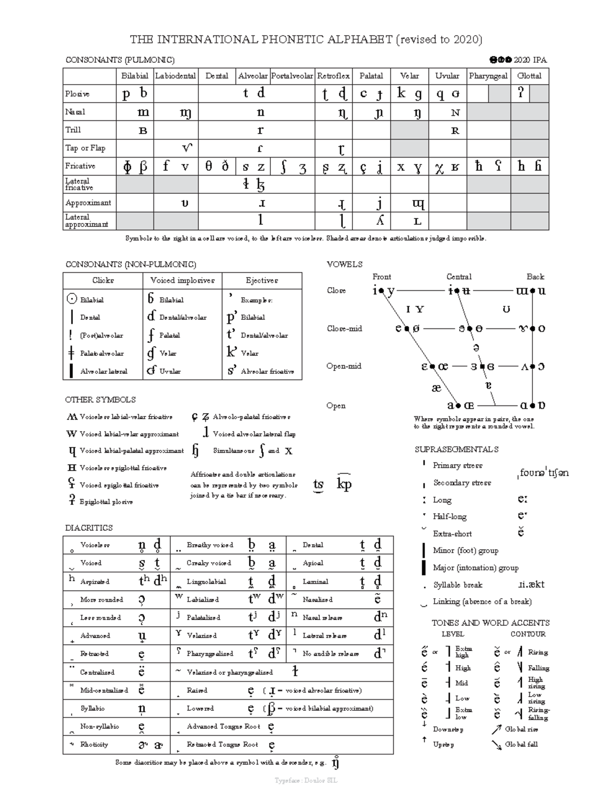 Ipa Chart Lecture Chart ʂ ʘ ɓ ʼ ǁ ʛ Sʼ ǂ ɠ Kʼ ǃ ʄ Tʼ ǀ ɗ Pʼ ʍ ɕ ʑ W ɥ ʜ ʢ ʡ ɺ ɧ ʃ X P B M ʙ