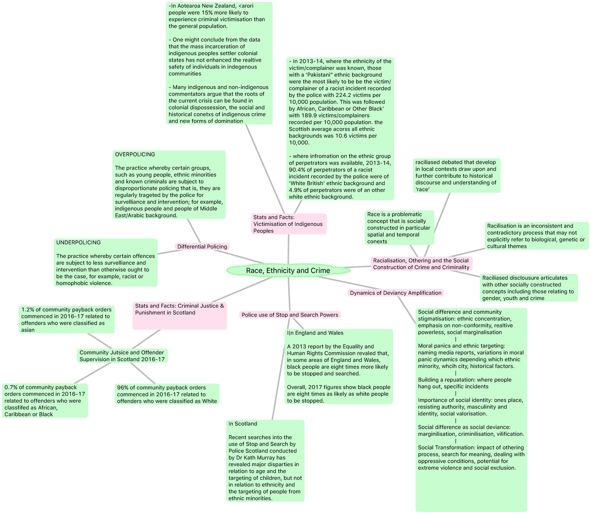 Race, ethnicity and crime - Dynamics of Deviancy Amplification Social ...